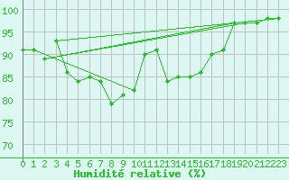 Courbe de l'humidit relative pour Inari Vayla