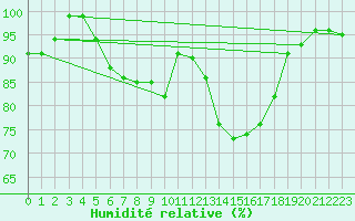 Courbe de l'humidit relative pour Gera-Leumnitz