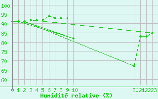 Courbe de l'humidit relative pour Madridejos