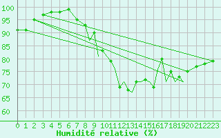 Courbe de l'humidit relative pour Hawarden
