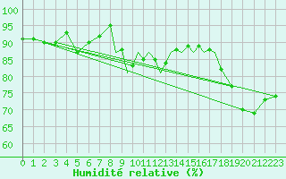 Courbe de l'humidit relative pour Scilly - Saint Mary's (UK)