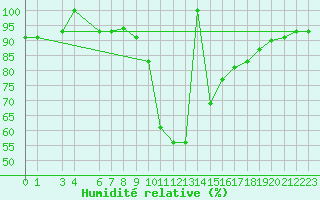 Courbe de l'humidit relative pour Ratece