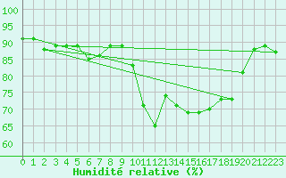 Courbe de l'humidit relative pour Ile Rousse (2B)