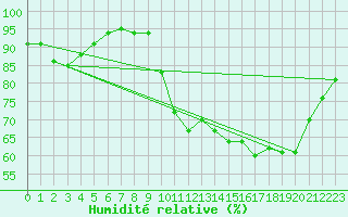 Courbe de l'humidit relative pour Valognes (50)