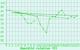 Courbe de l'humidit relative pour Joensuu Linnunlahti