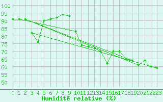 Courbe de l'humidit relative pour Juvvasshoe