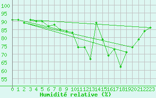 Courbe de l'humidit relative pour Clermont-Ferrand (63)