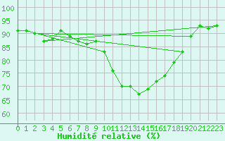 Courbe de l'humidit relative pour Lans-en-Vercors - Les Allires (38)
