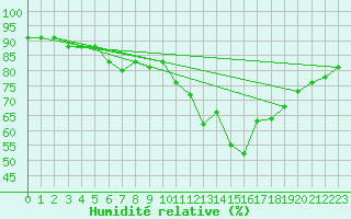 Courbe de l'humidit relative pour Bad Mitterndorf