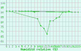 Courbe de l'humidit relative pour Trieste
