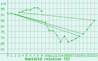 Courbe de l'humidit relative pour Nostang (56)