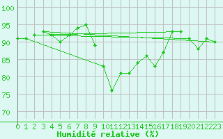 Courbe de l'humidit relative pour Gibraltar (UK)