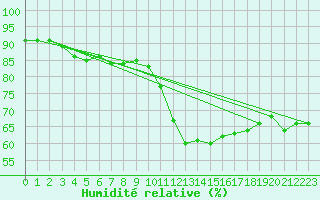 Courbe de l'humidit relative pour Sanary-sur-Mer (83)