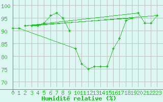 Courbe de l'humidit relative pour Raciborz