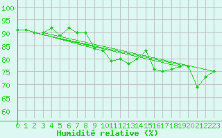 Courbe de l'humidit relative pour Brignogan (29)