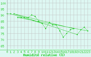 Courbe de l'humidit relative pour Aytr-Plage (17)