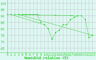 Courbe de l'humidit relative pour Krimml
