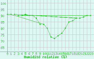 Courbe de l'humidit relative pour Marina Di Ginosa