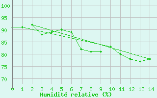 Courbe de l'humidit relative pour Halten Fyr