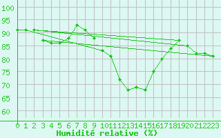 Courbe de l'humidit relative pour Calais / Marck (62)