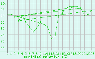 Courbe de l'humidit relative pour Pau (64)