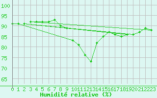 Courbe de l'humidit relative pour Berlin-Tempelhof