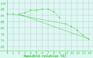 Courbe de l'humidit relative pour Is-en-Bassigny (52)