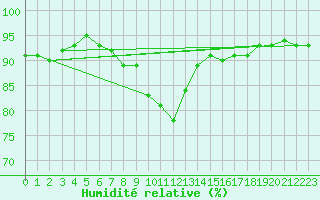 Courbe de l'humidit relative pour Kojovska Hola
