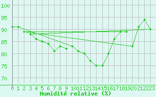 Courbe de l'humidit relative pour Ploumanac'h (22)