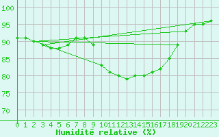 Courbe de l'humidit relative pour Crosby