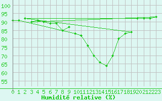 Courbe de l'humidit relative pour Szczecinek