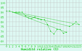 Courbe de l'humidit relative pour Creil (60)