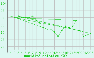 Courbe de l'humidit relative pour Beznau