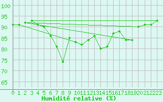 Courbe de l'humidit relative pour Rauma Kylmapihlaja
