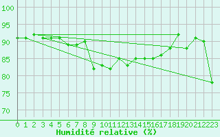 Courbe de l'humidit relative pour Platform A12-cpp Sea