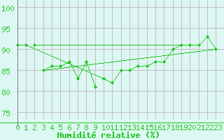Courbe de l'humidit relative pour Gees