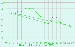 Courbe de l'humidit relative pour Aranguren, Ilundain