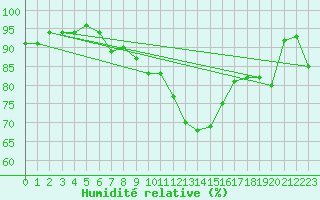 Courbe de l'humidit relative pour Baza Cruz Roja