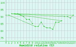 Courbe de l'humidit relative pour Le Talut - Belle-Ile (56)