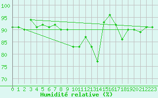 Courbe de l'humidit relative pour Turku Rajakari