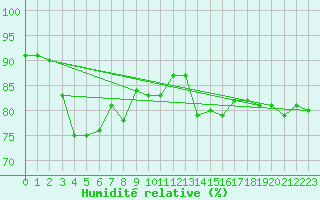 Courbe de l'humidit relative pour Stekenjokk