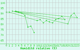 Courbe de l'humidit relative pour Barcelona