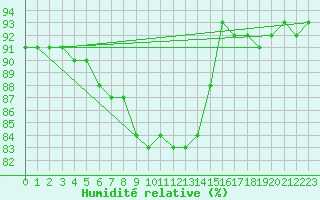 Courbe de l'humidit relative pour Brocken