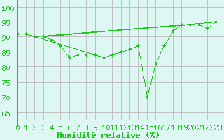 Courbe de l'humidit relative pour Deauville (14)