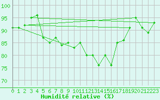 Courbe de l'humidit relative pour Cap Mele (It)