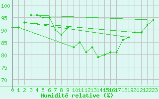 Courbe de l'humidit relative pour Aberdaron