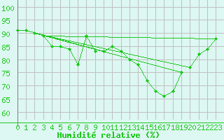 Courbe de l'humidit relative pour Ponza