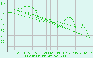 Courbe de l'humidit relative pour Aboyne