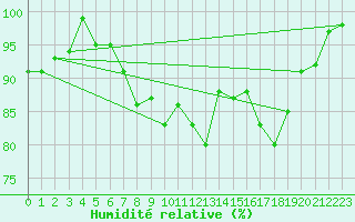 Courbe de l'humidit relative pour Zwettl