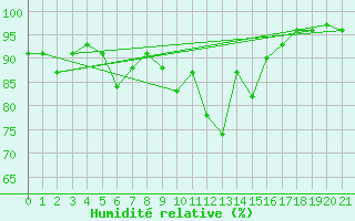 Courbe de l'humidit relative pour Montana